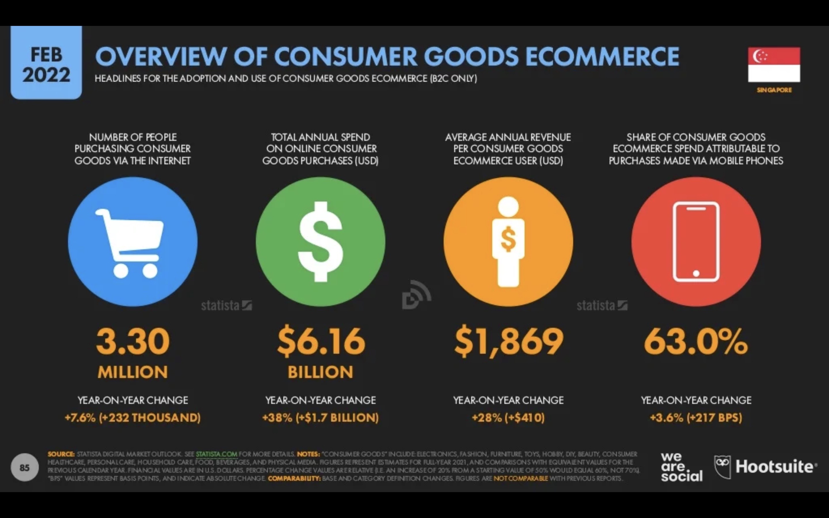 Singapore Digital Marketing 2022_7_Singapore E-commerce Overview.JPEG